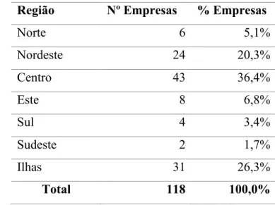 Tabela 3.2. Distribuição geográfica da amostra por região: Espanha  Região  Nº Empresas  % Empresas 