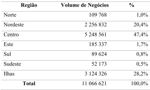 Tabela 3.4. Volume de negócios total da amostra por região: Espanha  Região  Volume de Negócios  % 