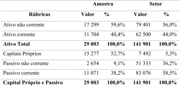 Tabela 3.7. Balanços médios da amostra e do setor em 2015: Restauração e similares – Portugal 