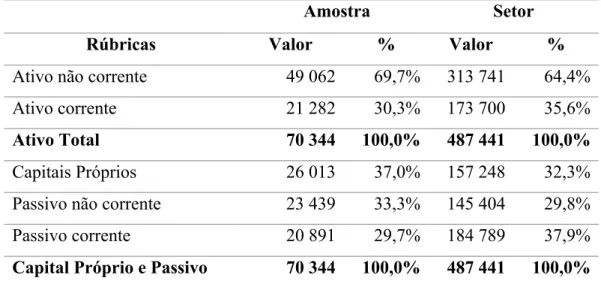 Tabela 3.8. Balanços médios da amostra e do setor em 2015: Restauração e similares – Espanha 