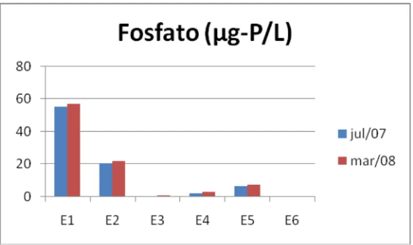 Figura 10: Variação dos valores de fosfato (µg-P/L)  na água ao longo das estações amostrais  nas épocas de estiagem (julho/2007) e chuva (março/2008)