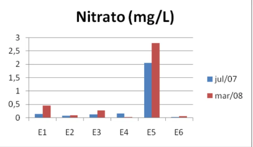Figura 13: Variação dos valores de nitrato (mg/L)  na água ao longo das estações amostrais nas  épocas de estiagem (julho/2007) e chuva (março/2008)