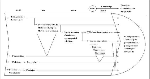 Figura 1: Evolução do TRM e dos Processos de Prospecção de Tecnologia 