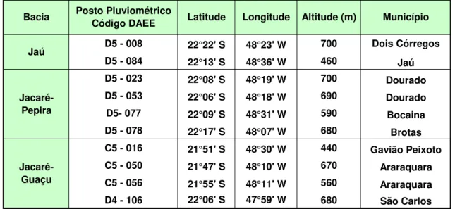 Tabela 3:  Postos pluviométricos nas bacias hidrográficas do Jaú, Jacaré-Pepira; 