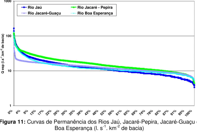 Figura 11: Curvas de Permanência dos Rios Jaú, Jacaré-Pepira, Jacaré-Guaçu e  Boa Esperança (l