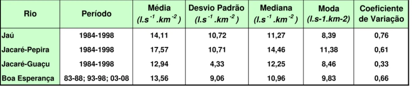 Tabela  8:  Estatísticas  descritivas  das  vazões  específicas  diárias  dos  Rios  Jaú,  Jacaré-Pepira, Jacaré-Guaçu e Boa Esperança