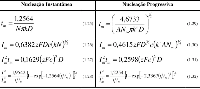 TABELA  1.1  –  Expressões  resultantes  da  análise  dos  máximos  de  corrente  para  nucleação  instantânea e progressiva