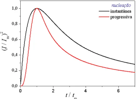 FIGURA  1.5  –  Curvas  adimensionais  de  I 2 I m 2 versus  t t m   para  nucleação  instantânea  e  progressiva