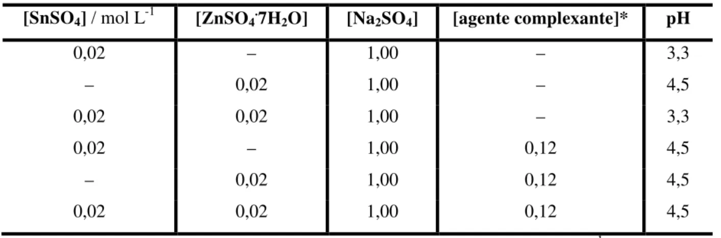 TABELA  2.2  –  Concentração  (mol  L -1 )  dos  componentes  das  soluções  utilizadas