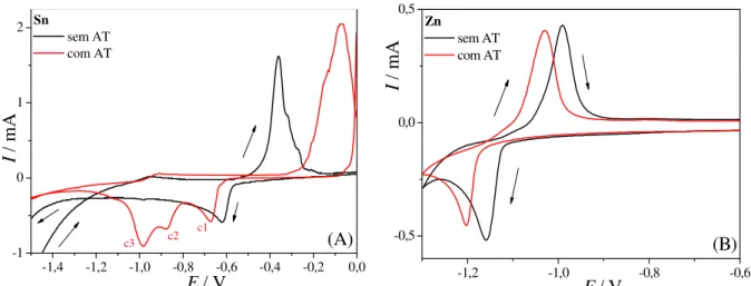 FIGURA 3.1 – Voltamogramas cíclicos para o eletrodo de Pt em soluções contendo os sais de  (A)  0,02  mol  L -1   de  Sn 2+   e  (B)  0,02  mol  L -1   de  Zn 2+   na  ausência  e  na  presença  de  ácido  tartárico
