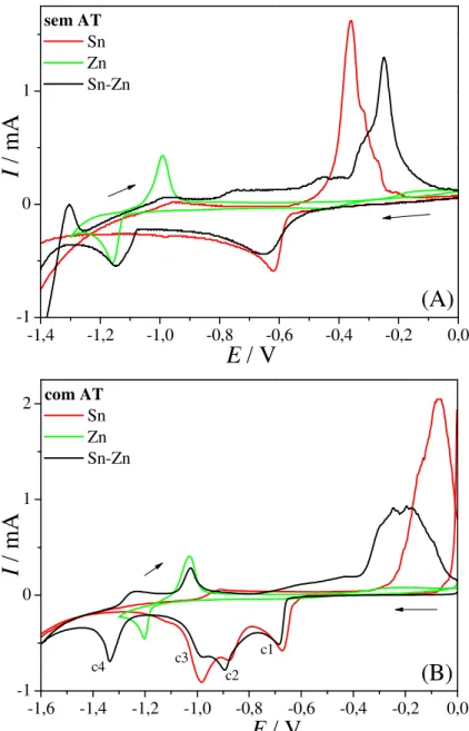 FIGURA  3.2  –  Voltamogramas  cíclicos  do  eletrodo  de  Pt  em  soluções  contendo  ambos  os  sais de Sn 2+  e de Zn 2+  comparados com os relativos aos metais individuais (A) na ausência e  (B) na presença de ácido tartárico