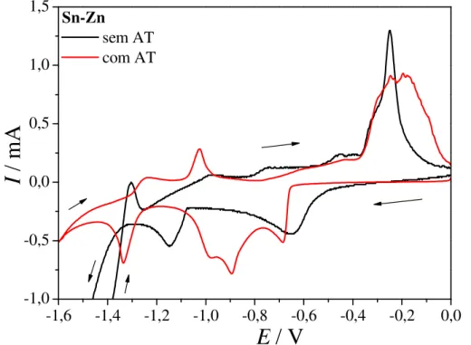 FIGURA  3.3  –  Voltamogramas  cíclicos  do  eletrodo  de  Pt  em  soluções  contendo  ambos  os  sais de Sn 2+  e de Zn 2+  na ausência e na presença de ácido tartárico