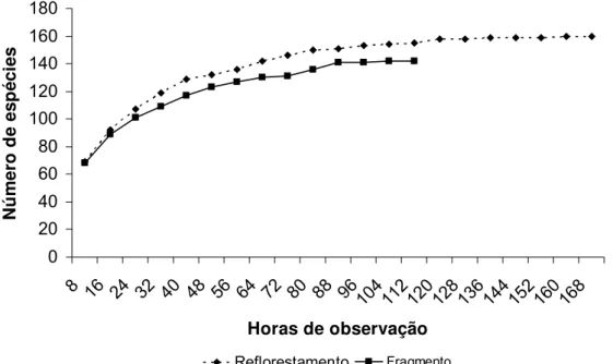 Figura 8. Curvas cumulativas de espécies de aves do reflorestamento misto e do fragmento florestal