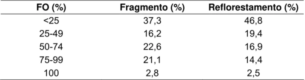 Tabela 2. Proporção de espécies em classes de freqüência de ocorrência (FO).  FO (%)  Fragmento (%)  Reflorestamento (%)  &lt;25 37,3 46,8  25-49 16,2  19,4  50-74 22,6  16,9  75-99 21,1  14,4  100 2,8  2,5 