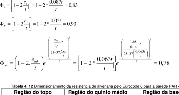 Tabela 4. 12 Dimensionamento da resistência de alvenaria pelo Eurocode 6 para a parede PAR 40