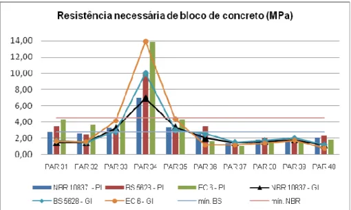 Figura 4. 12 Valores de resistência do dimensionamento com bloco de concreto. 