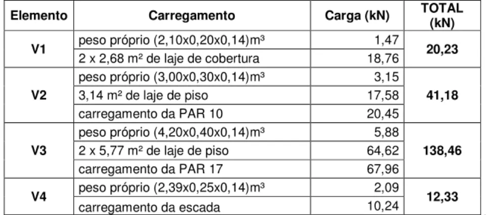 Tabela 4. 2 Composição do carregamento das vigas para paredes de bloco de concreto. 