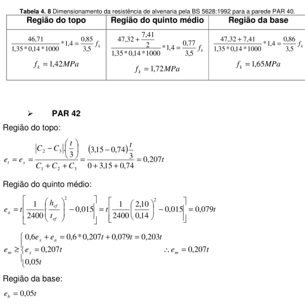 Tabela 4. 9 Dimensionamento da resistência de alvenaria pela BS 5628:1992 para a parede PAR 42