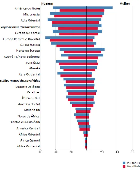Figura 1 - Taxas de incidência e mortalidade (por 100000) por cancro do  pulmão, por sexo e região mundial, 2012 (adaptado de  7 ).