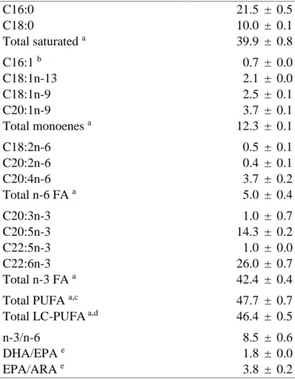 Table 3.2 – Fatty acid composition (% of total fatty acids) of Octopus vulgaris hatchlings