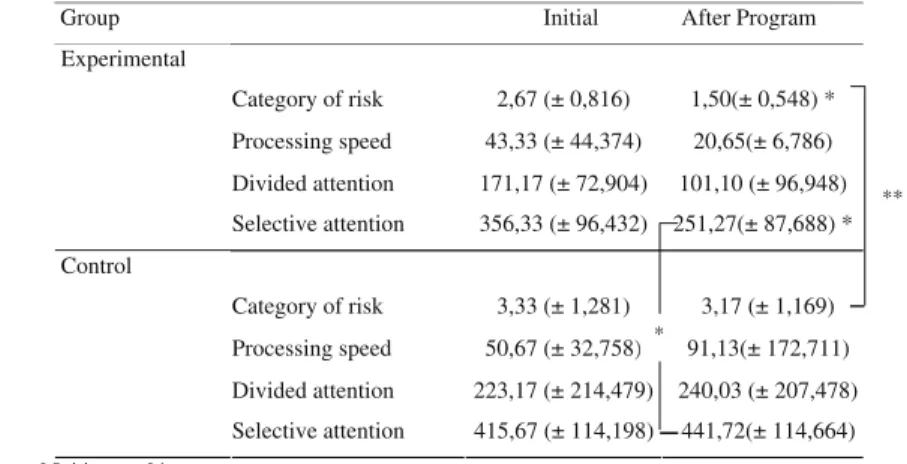 Table 2 UFOV results before and after the training program (M±SD)