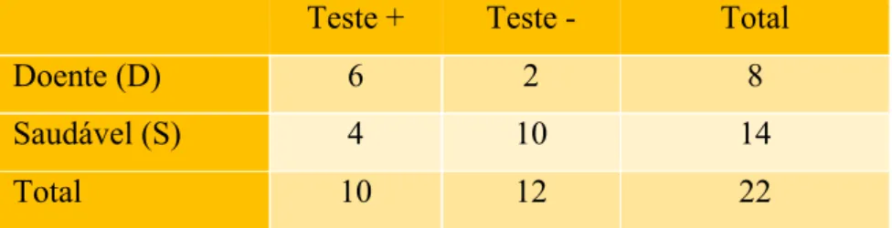 Tabela 1 – Tabela de contingência de um teste de diagnóstico ilustrativo. 