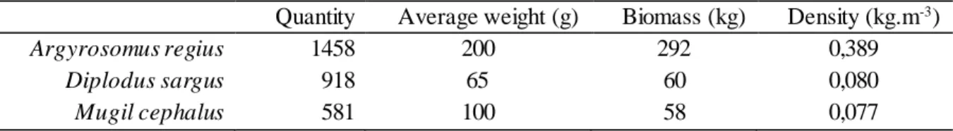 Table 1: Initial quantity, average weight (g), biomass (kg) and density (kg.m -3 ) of each fish species  introduced per tank