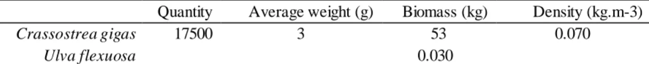 Table 3: Feed description (analytic constituents and additives per kilogram of feed), along with raw  materials of the feed