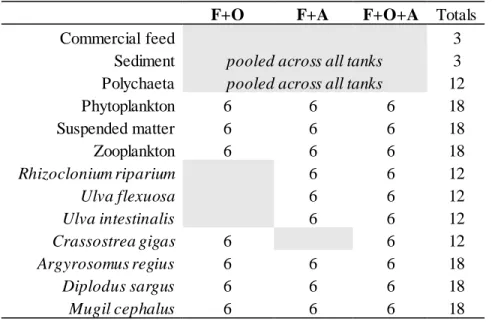 Table 4:  Number of samples collected. Triplicates were collected for each pond, thus six samples  collected for each treatment (“F+O”, “F+A” and “F+O+A) 