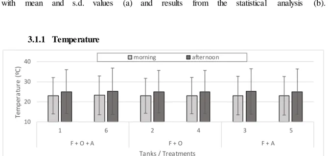 Figure 12. Temperature mean values (± s.d.) are presented for each tank in both periods of the day  (morning/afternoon)  throughout  the  8  months  of  experiment