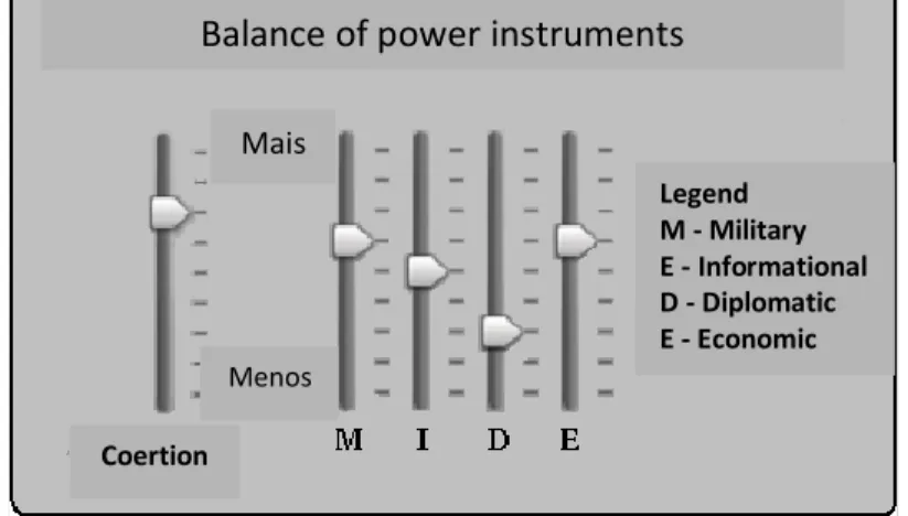 Fig. 1 - Balance of the instruments of power (adapted from the Smart Power Equaliser) 