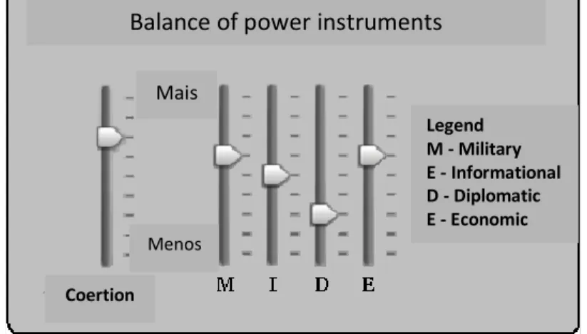 Fig. 1 - Balance of the instruments of power (adapted from the Smart Power Equaliser) 