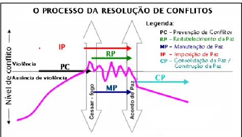Figure 2 - The Process of Conflict Resolution 