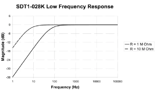 Fig. 7. PDVF film sensor frequency response, obtained from [58] 