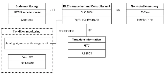 Fig. 10 shows the device’s schematic based on modified system architecture. 