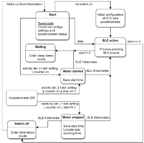 Fig. 13. Software states and logic. 