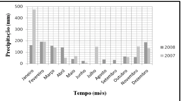 Figura 1: Precipitação pluvial (mm) obtida em estação meteorológica (21° 57' 42&#34; S e  47° 50' 28&#34; O; 860 m) no período de janeiro/07 a dezembro/08