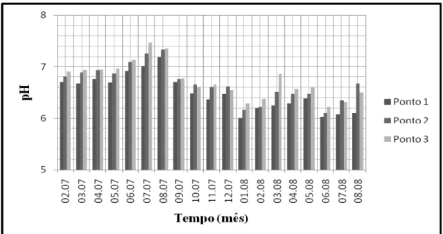 Figura 13: Valores de pH registrados no período de fevereiro/07 a agosto/08 no rio do  Monjolinho (P1 e P3) e no reservatório (P2)