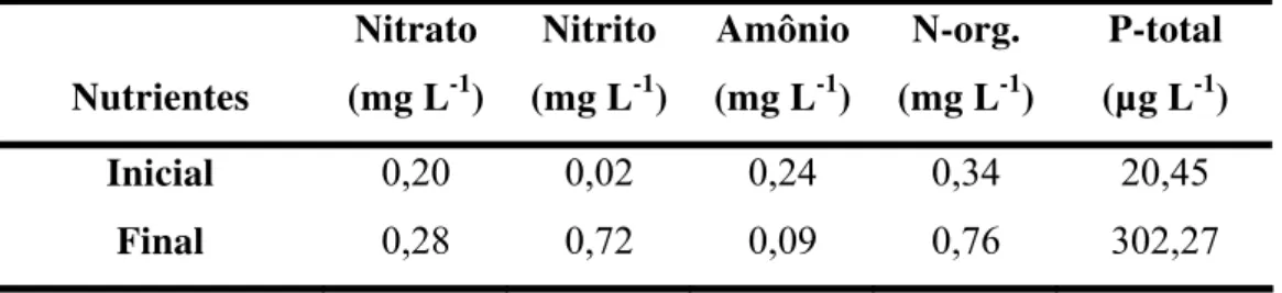 Tabela 3: Valores dos compostos nitrogenados e de fósforo total (P-total) no  início e final do experimento