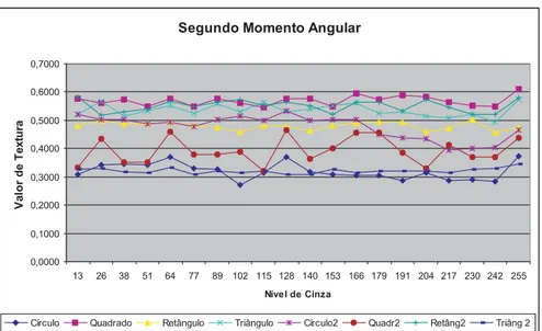 Figura 40: Comparação dos valores de textura utilizando a medida de SMA.