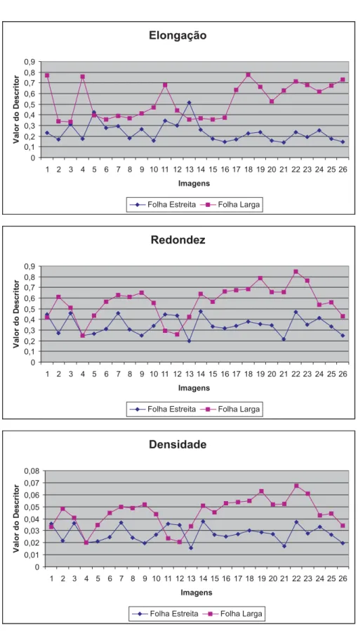 Figura 49: Comparação dos valores dos descritores de elongação, redondez e densidade.