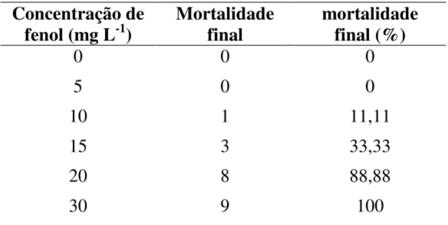TABELA 2 – Mortalidade de bagre do canal (Ictalurus punctatus) submetido a teste definitivo de  toxicidade aguda (n=9)
