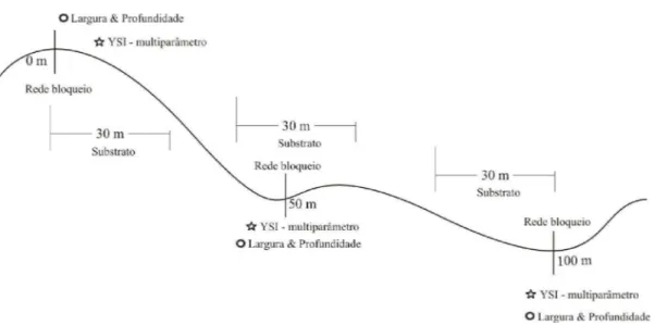 Figura 2 –  Esquema de  coleta  de dados ambientais e  amostragem  da  comunidade de peixes  em riachos do baixo rio Jacaré-Guaçu
