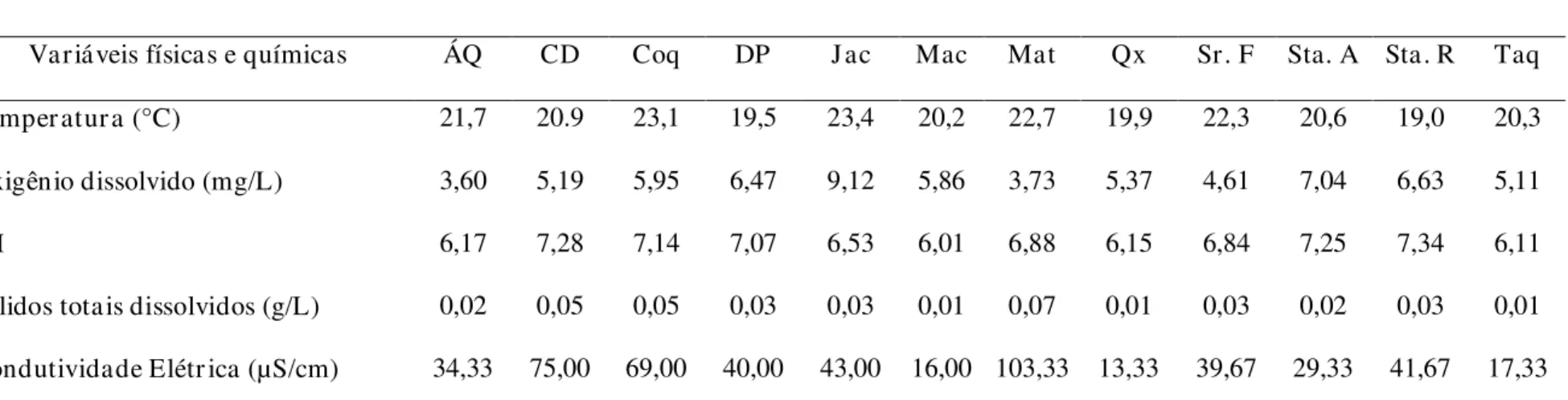Tabela 5 – Variáveis físicas e químicas da água para dos riachos de baixa ordem da bacia do rio Jacaré-Guaçu