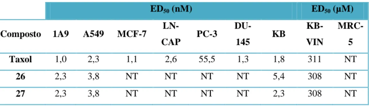 Tabela 4.6.1 – Valores de ED 50  para os híbridos 26 e 27 resultantes da conjugação de  colquicina e paclitaxel, bem como do paclitaxel (taxol) (tabela adaptada de  [41] )