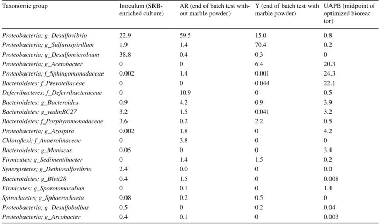 Table 8    The 20 most abundant bacteria in all samples; each bacteria group shows both the classification for the Phylum and the genus (g_) or the  family (f_) if genus assignment was not possible