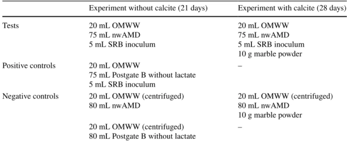 Table 3    Batch experiments (all  conditions tested in triplicate)