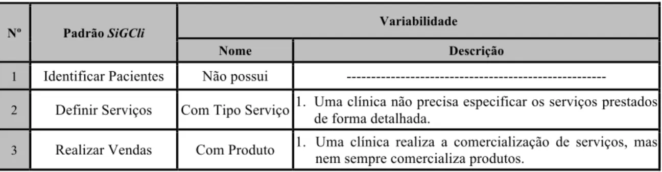 Tabela 2.1 - Variabilidades identificadas entre os padrões da SiGCli (PAZIN, 2004). 