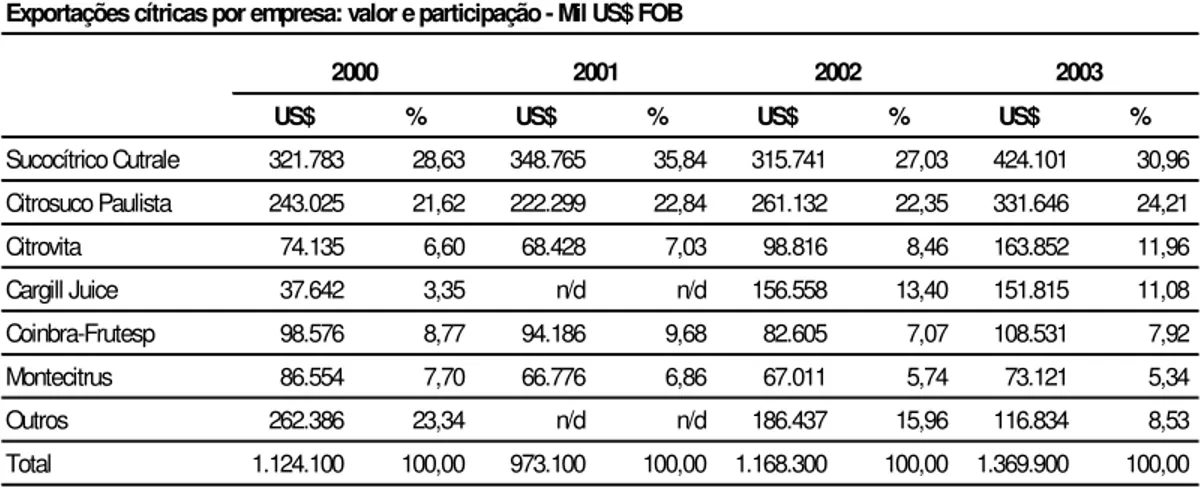 Tabela 2.4: Participação nas exportações das principais indústrias processadoras, 2000-2003 