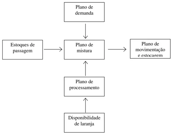 Figura 2.4 –  Planejamento básico da safra 